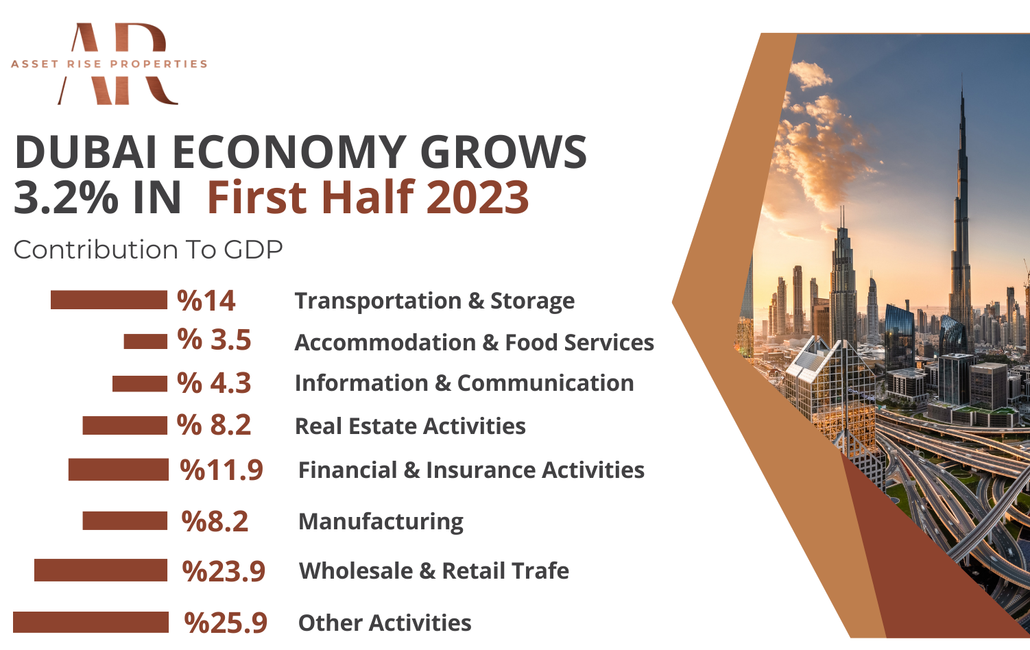 Dubai’s economy grows 3.2% in the first half of 2023